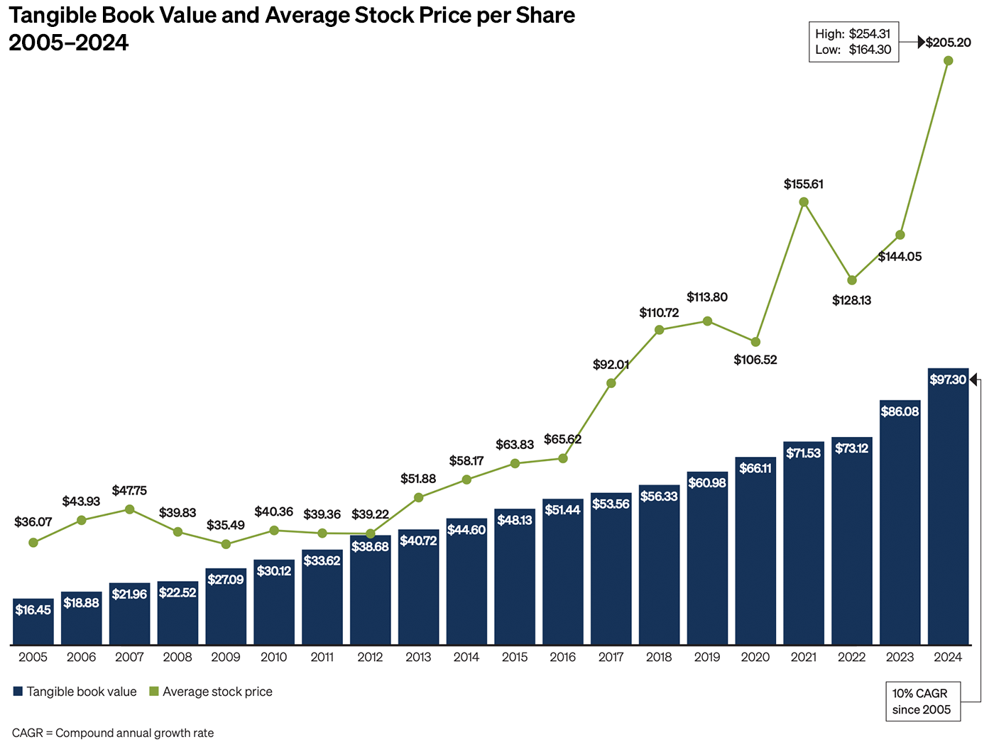 Tangible Book Value and Average Stock Price per Share 2005–2024