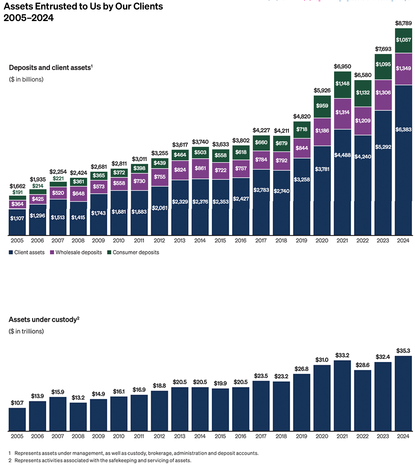 Assets Entrusted to Us by Our Clients 2005–2024
