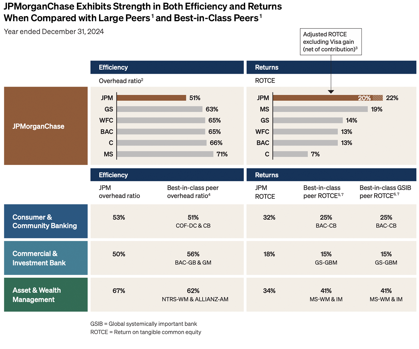 JPMorgan Chase Exhibits Strength in Both Efficiency and Returns When Compared with Large Peers and Best-in-Class Peers