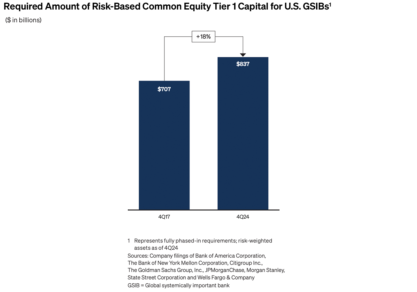 Required Amount of Risk-Based Common Equity Tier 1 Capital for U.S. GSIBs